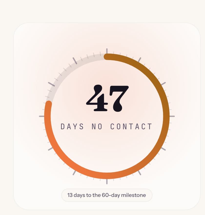 CleanBreak streak dial reading 47 days no contact, 13 days to the 60-day milestone