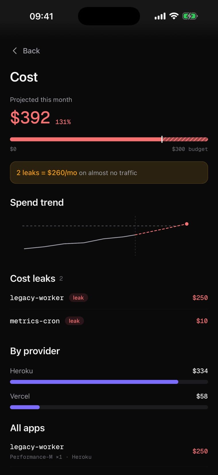 StackPilot Cost screen: $392 projected against a $300 budget, with two cost leaks flagged
