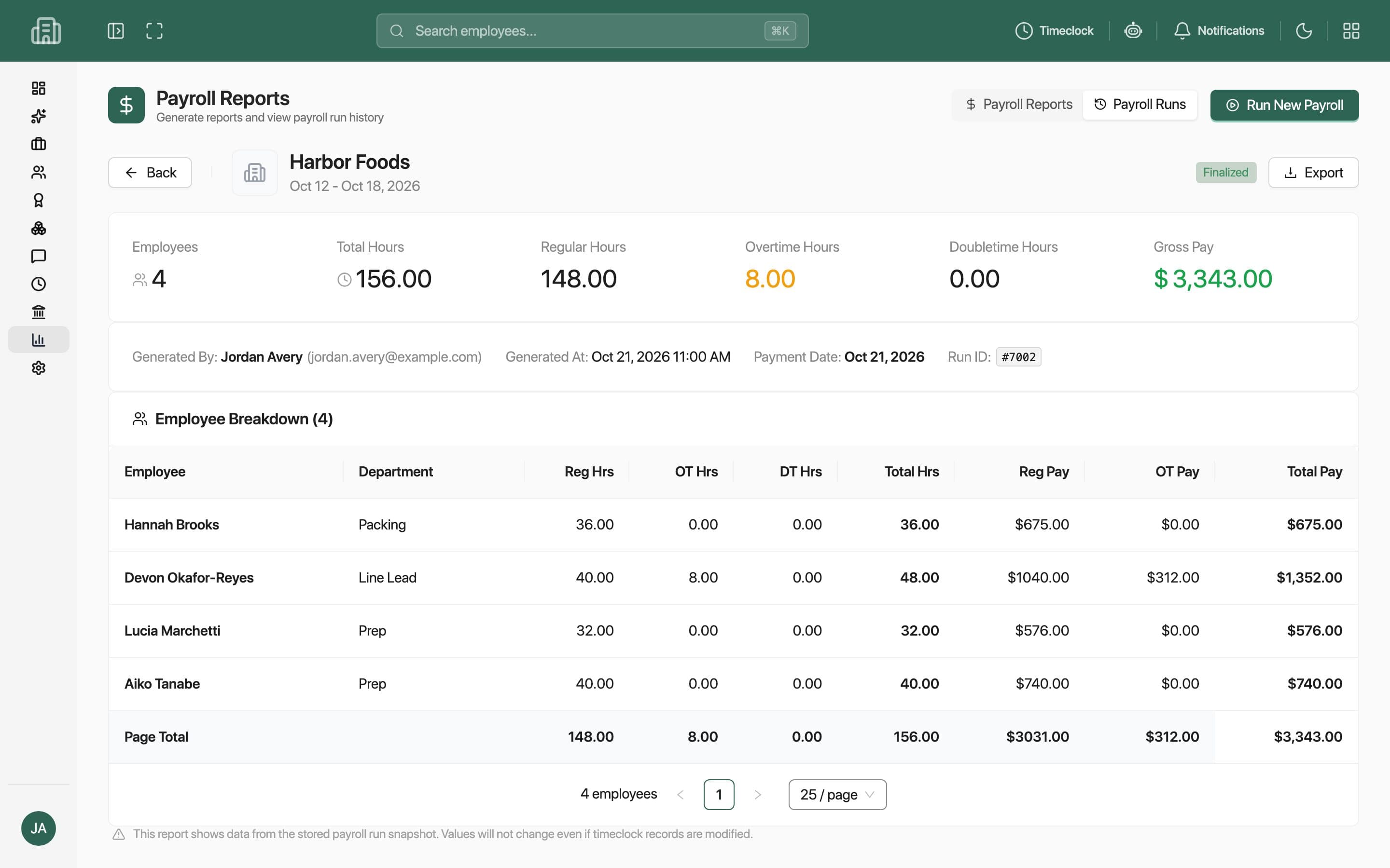 A finalized payroll run for one client: totals for employees, hours and gross pay above a per-employee breakdown of regular, overtime and total pay (sample data)